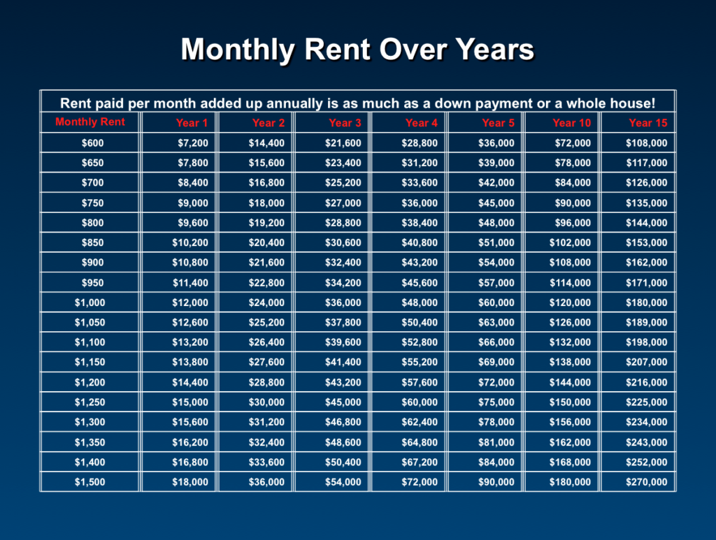 Rent Chart Added Anually